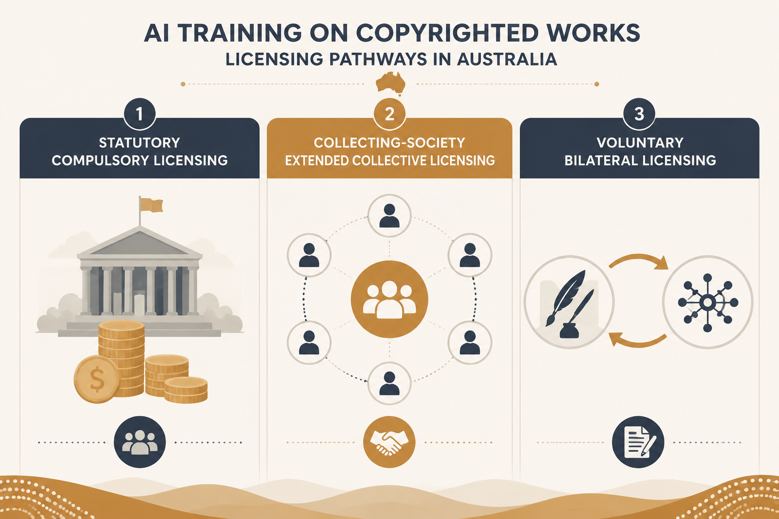 Three AI training licensing pathways: statutory compulsory licensing, collecting-society extended collective licensing, and voluntary bilateral licensing