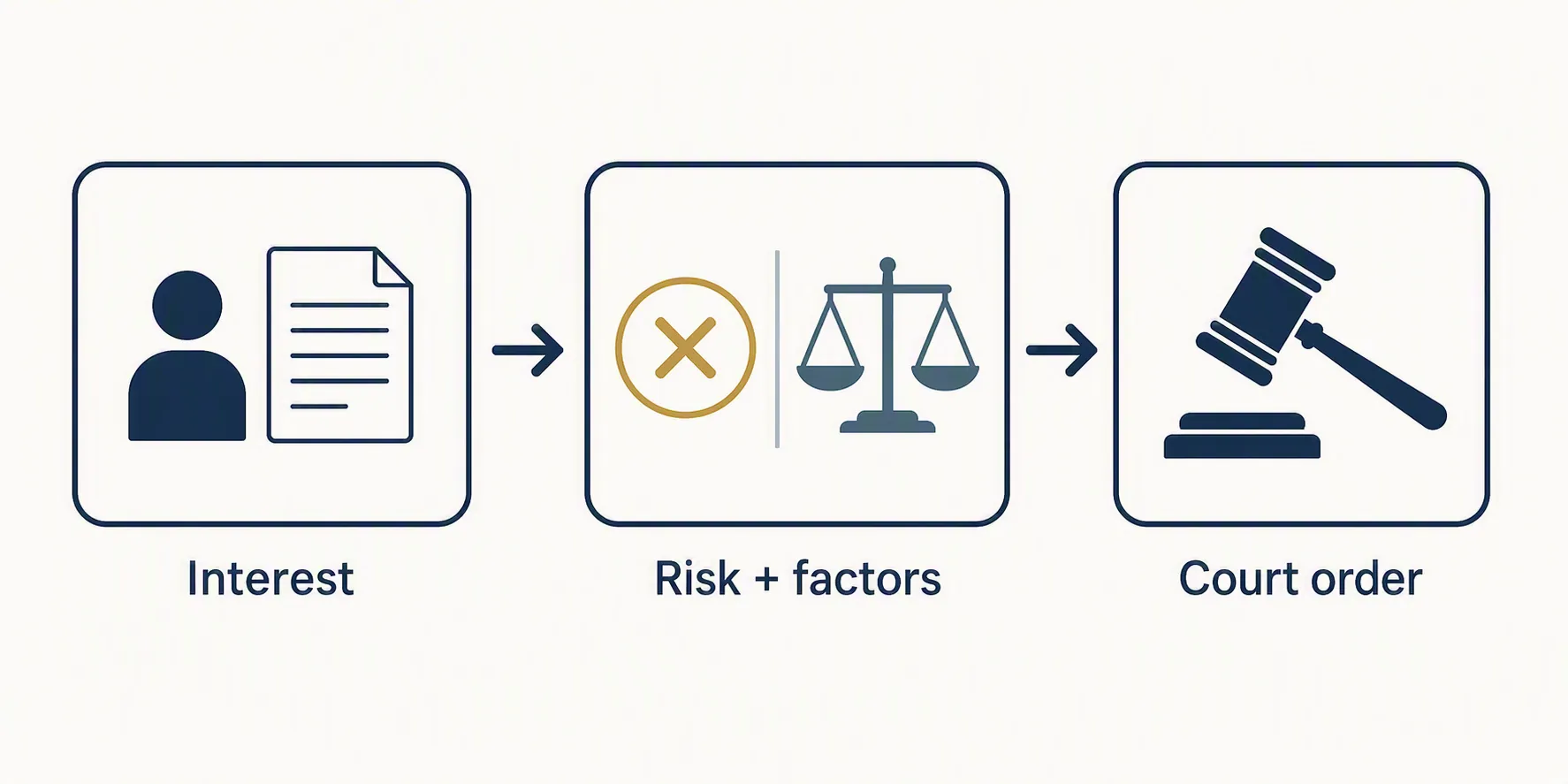 Diagram showing a legal flow from refusal-of-treatment interest to risk factors and a court order