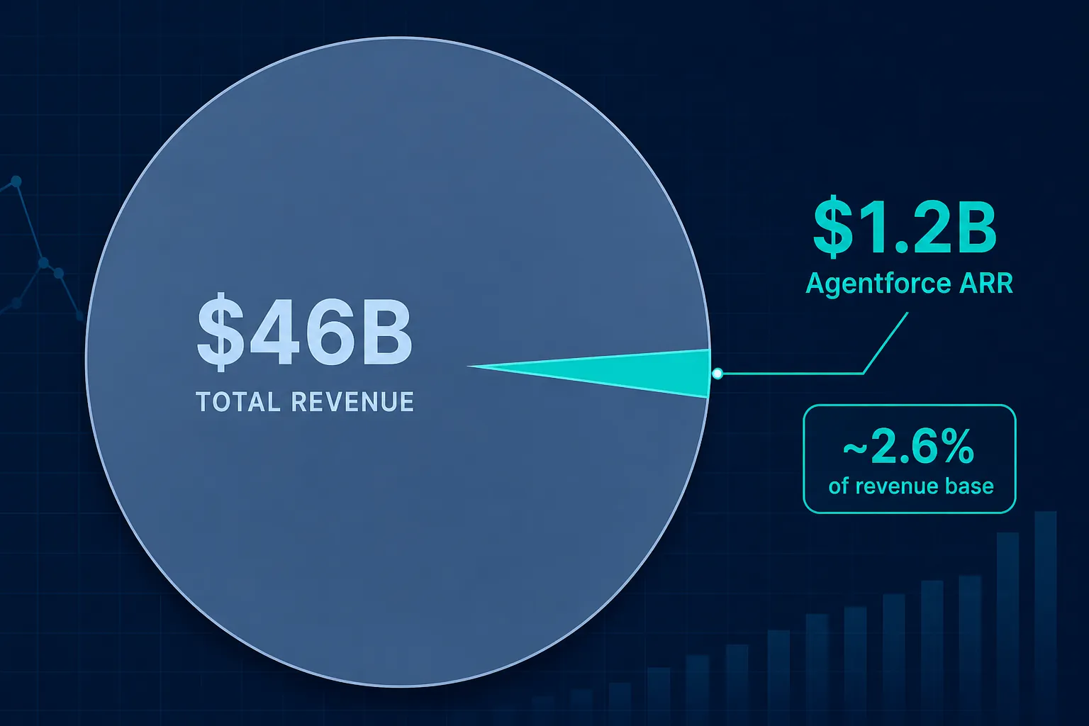 Infographic comparing Salesforce total revenue with a small Agentforce annual recurring revenue slice