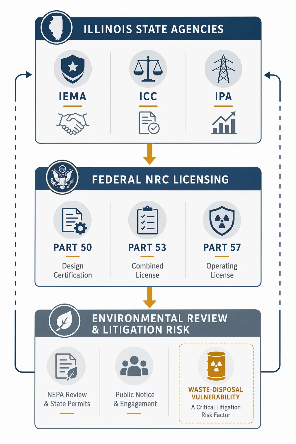 Three-tier diagram of Illinois state agency approvals, federal NRC licensing, and environmental review with litigation risk