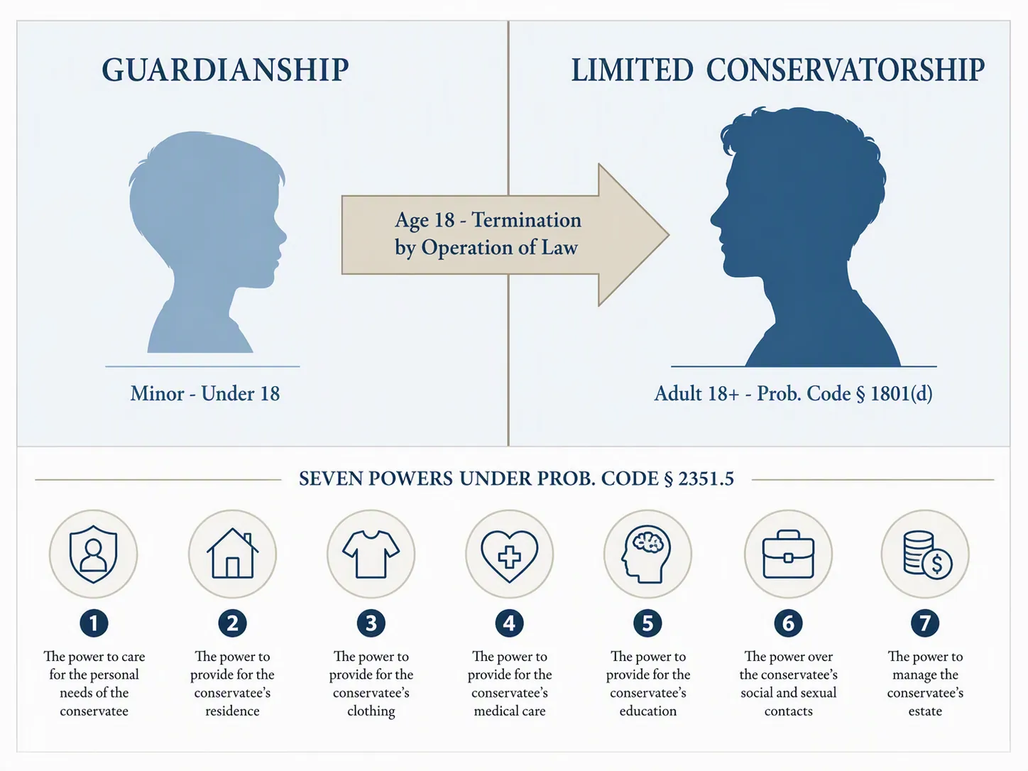 Comparison of minor guardianship ending at age 18 and adult limited conservatorship under California Probate Code section 1801(d)