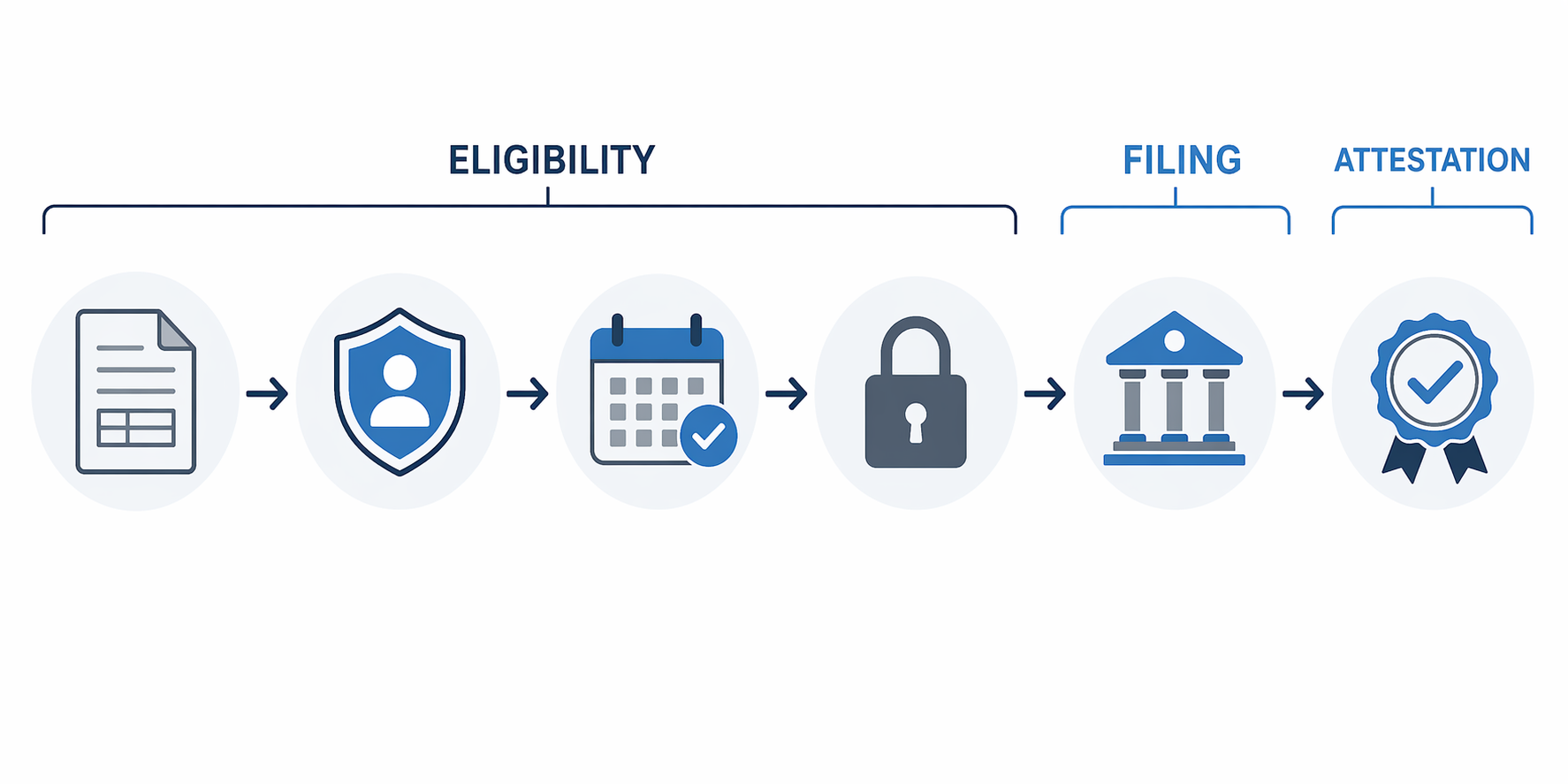 Workflow diagram showing CAPE eligibility gates from importer of record through liquidation status, ACH enrollment, and certification