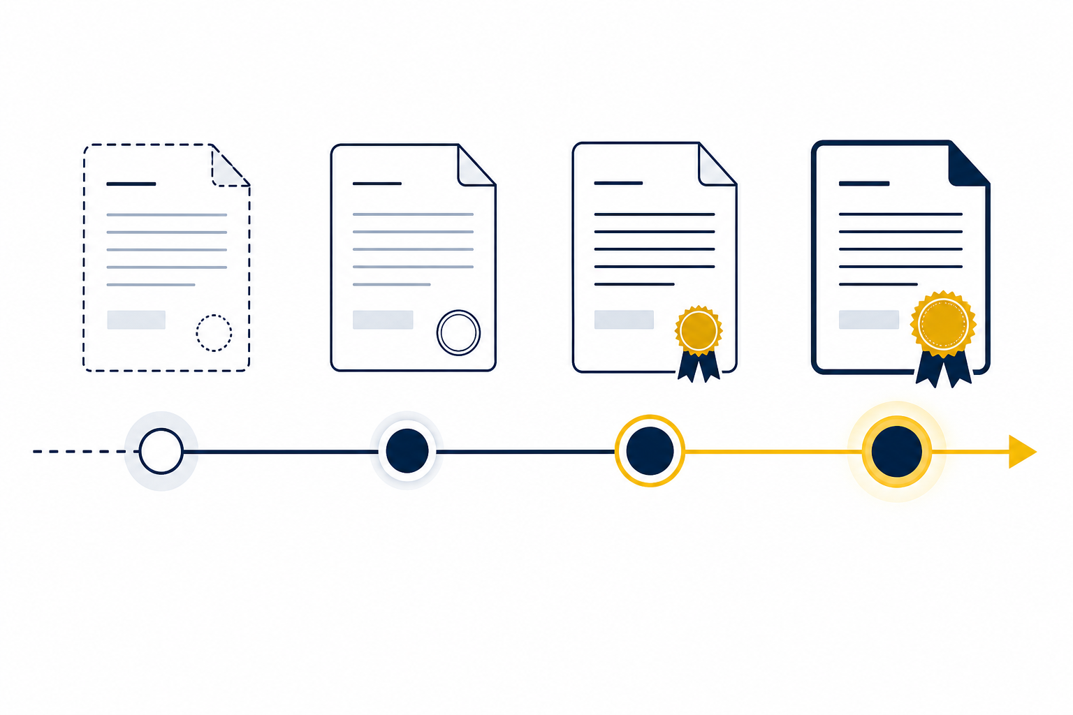 Horizontal regulatory timeline diagram with four milestone nodes progressing from dashed advisory status on the left to solid sealed binding authority on the right, in navy and gold.