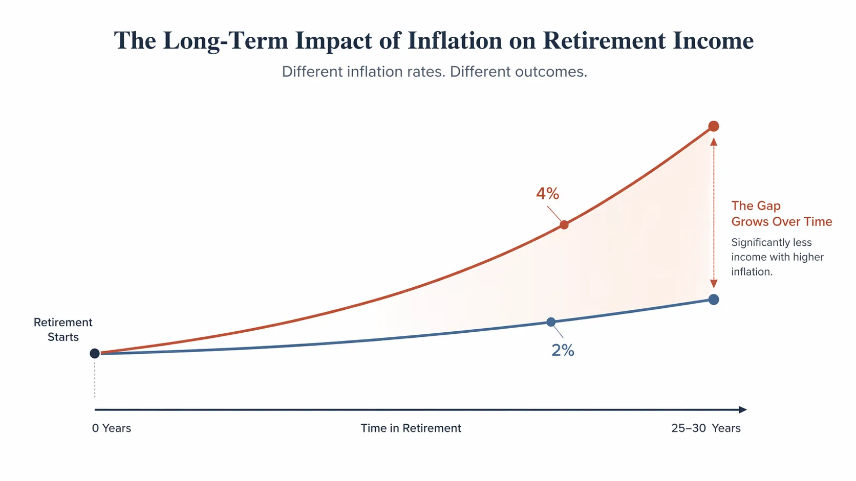 Two diverging inflation curves labeled 2% and 4% with a highlighted dollar gap