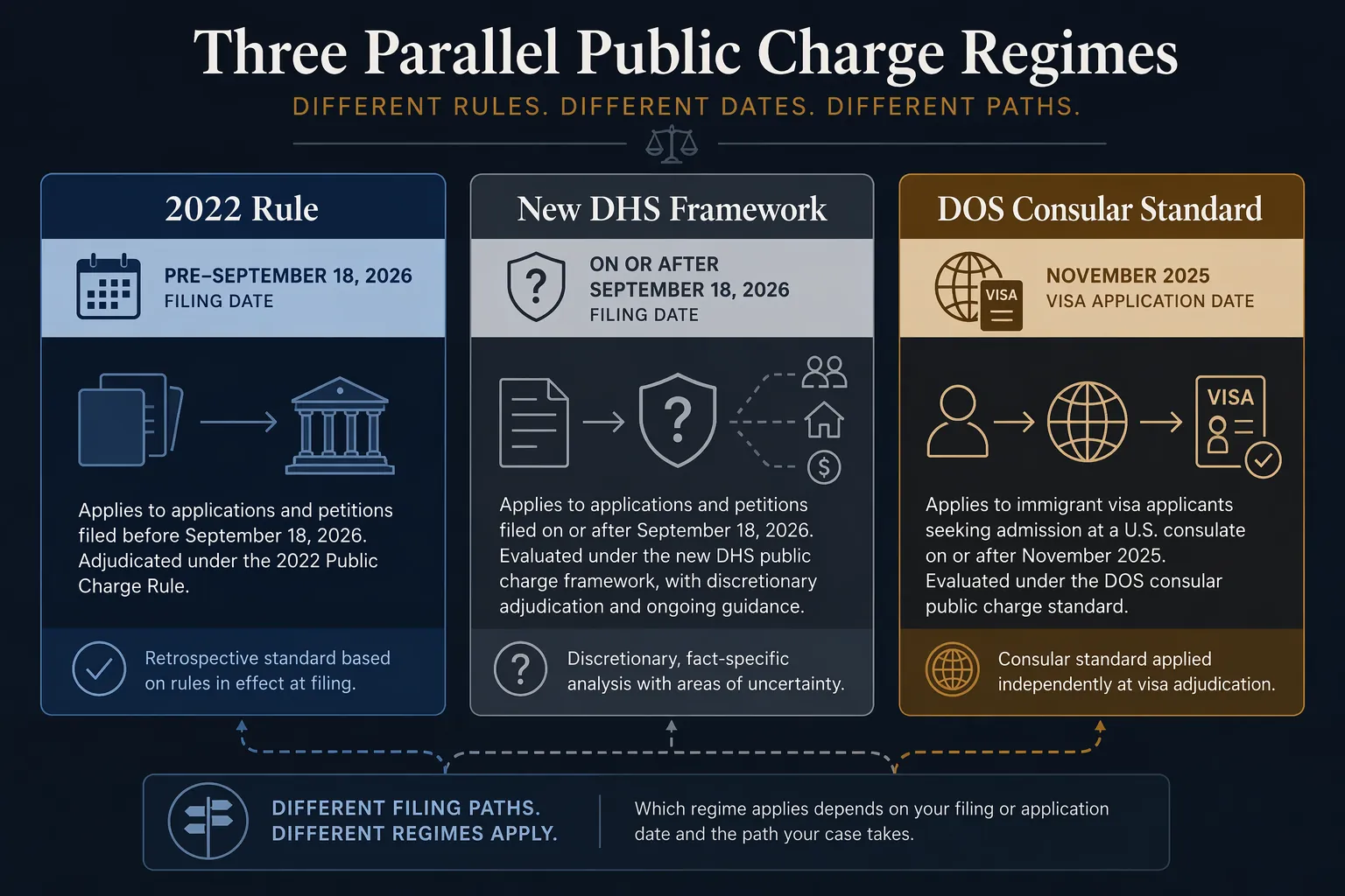 Three-column comparison of the 2022 rule, the new DHS framework, and the DOS consular standard
