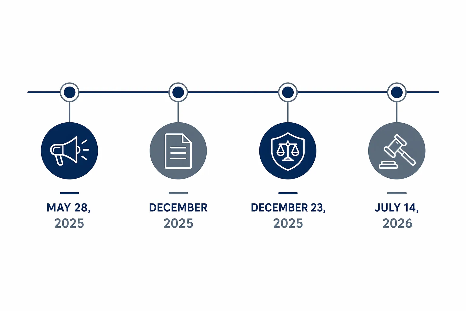 Editorial timeline showing key dates in the visa-policy sequence from May 28, 2025 through July 14, 2026