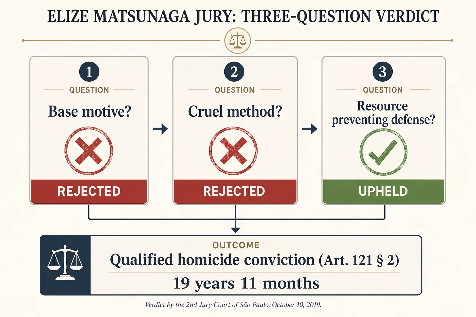 Three Matsunaga verdict cards showing two rejected aggravators and one upheld aggravator