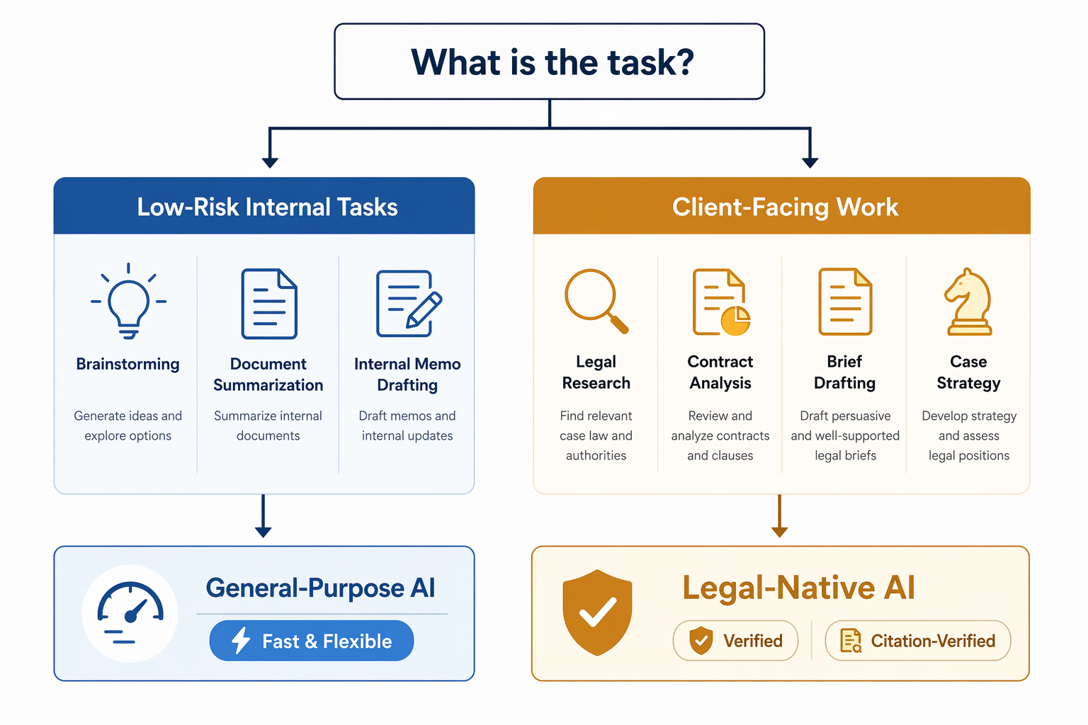 Decision-flow diagram branching into Low-Risk Internal Tasks toward General-Purpose AI and Client-Facing Work toward Legal-Native AI.