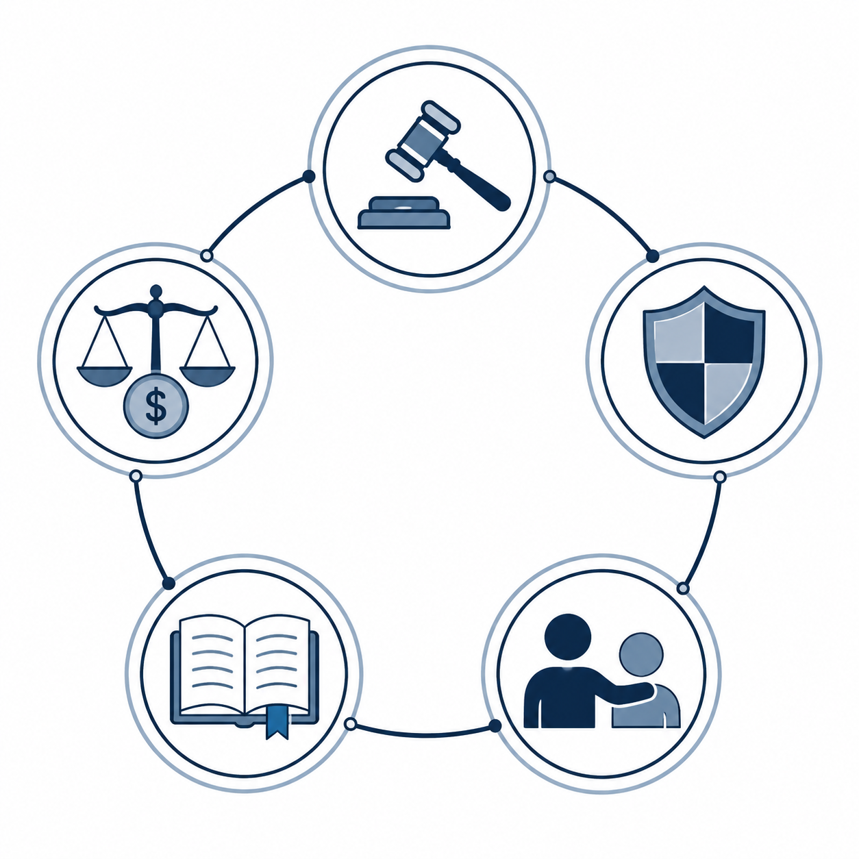 Five-part legal AI governance framework connecting competence confidentiality supervision candor and fees