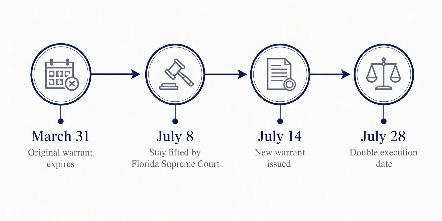 Timeline showing March 31 warrant expiration, July 8 stay lifted, July 14 new warrant, and July 28 double execution