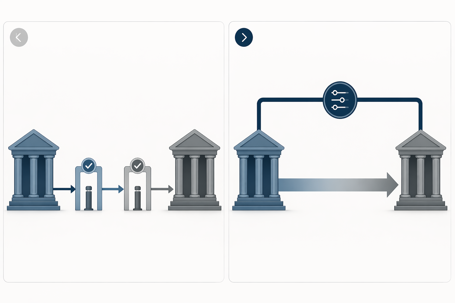 Diagram comparing separate agency approval gates with a single governance node over a direct data flow