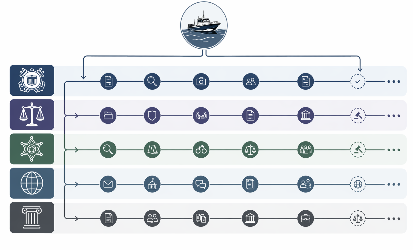 Diagram of five parallel legal tracks after a fatal boating incident