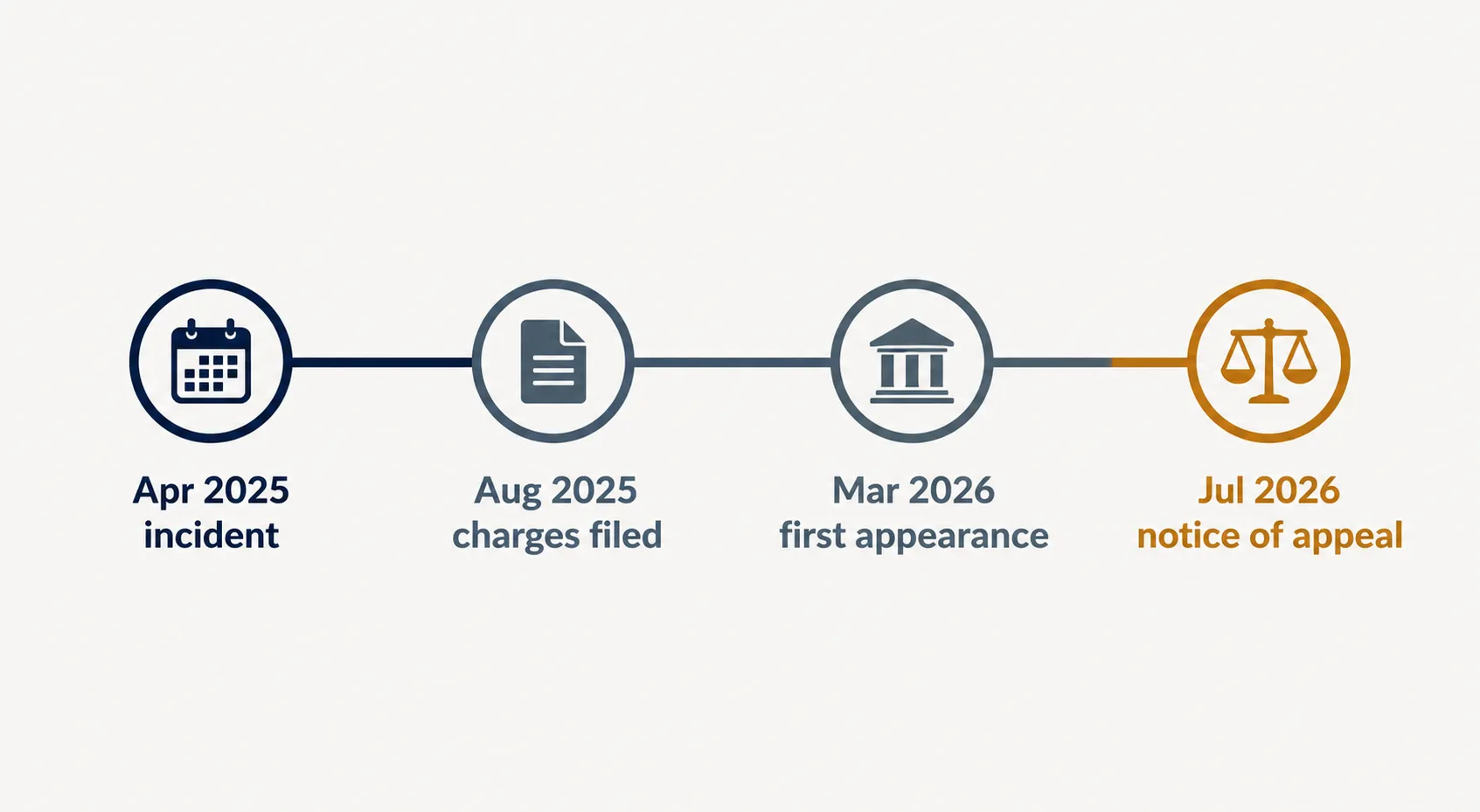 Legal-case timeline from April 2025 incident to July 2026 notice of appeal