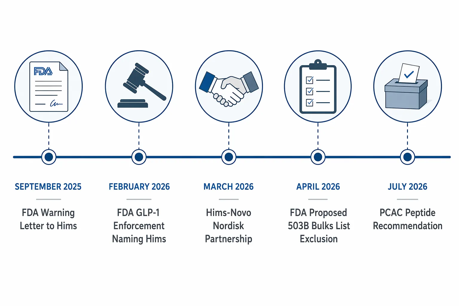 Timeline of FDA and Hims regulatory events from September 2025 through July 2026