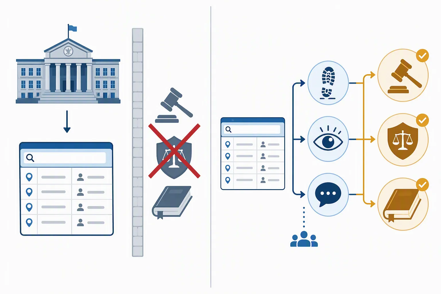 Diagram showing government database disclosure separated from direct remedies and connected to remedies after third-party misconduct