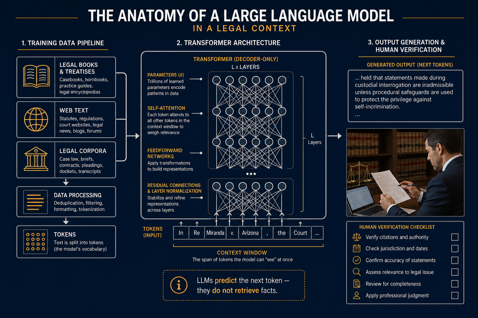 A schematic-style informational diagram on a deep navy background with warm amber accents. Left side shows training data flowing into a transformer architecture. Center depicts a stylized neural network with labeled nodes for parameters, tokens, context window, and self-attention. Right side shows a lawyer silhouette reviewing output alongside a verification checklist. A callout box reads: 'LLMs predict the next token — they do not retrieve facts.'