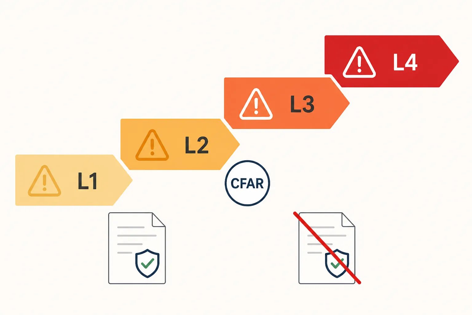Warning-level infographic showing insurance coverage narrowing as advisory levels rise with a CFAR badge