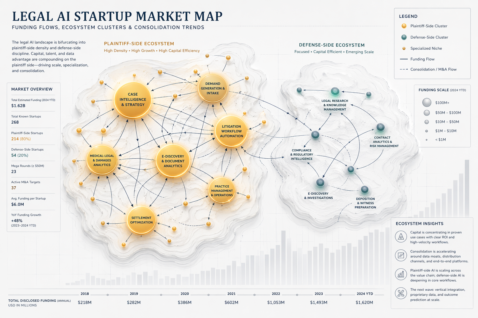 A stylized topographical market map on a light gray background with two distinct clusters of connected nodes. A dense cluster of large amber-colored nodes on one side represents the plaintiff-side legal AI market, while a smaller, more scattered cluster of teal nodes on the opposite side represents the defense-side market.
