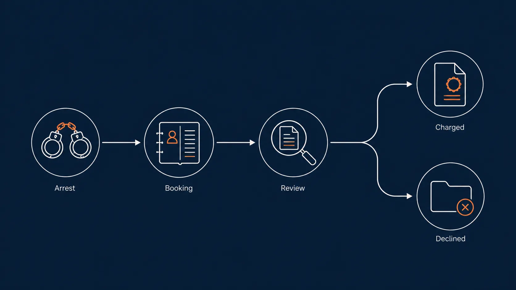 Editorial diagram showing arrest, booking, review, charged, and declined stages in a criminal case pipeline