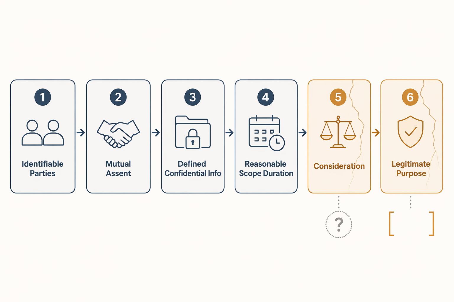 Infographic of six NDA enforceability requirements with cracks on consideration and legitimate purpose