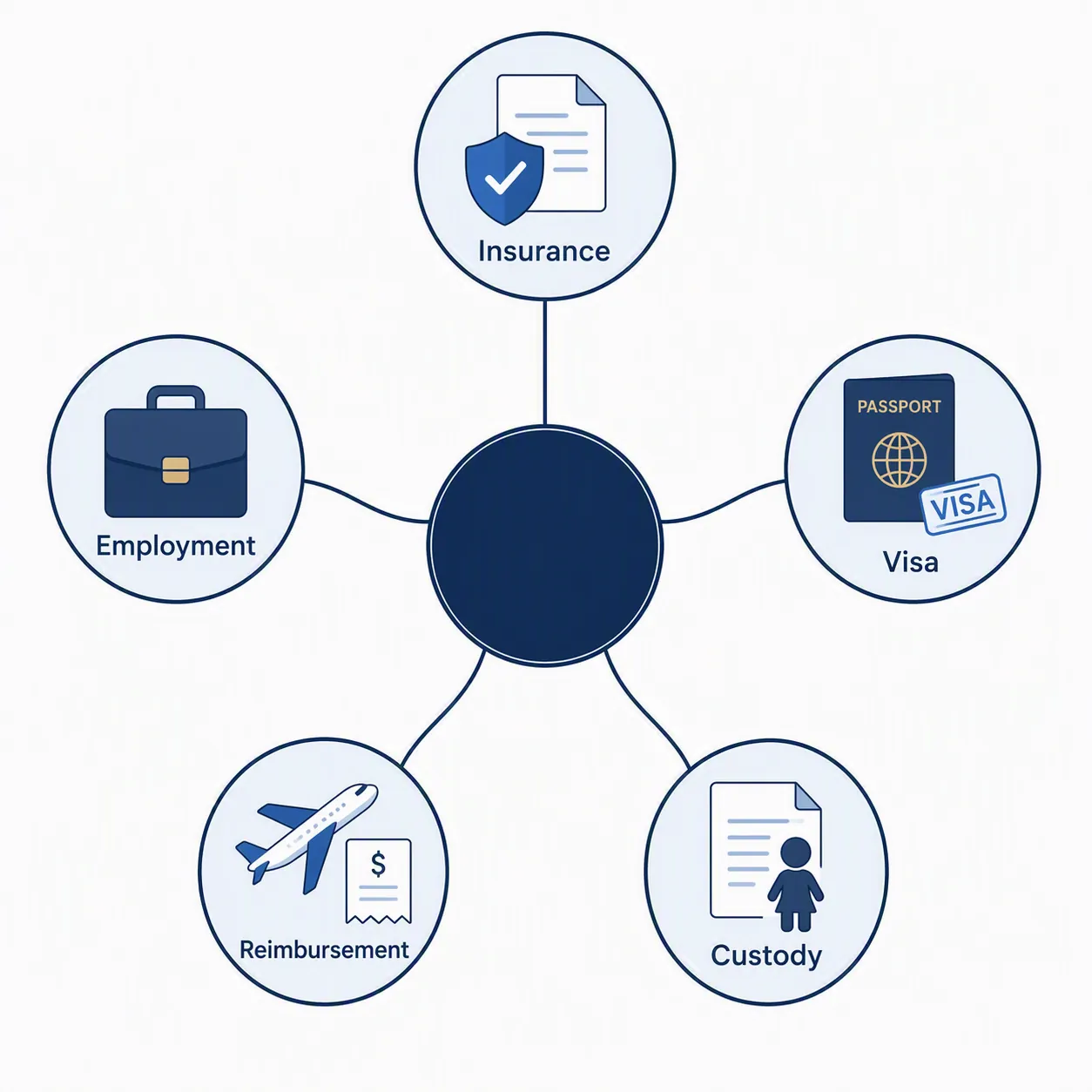 Obligations map connecting an advisory to insurance, employment, visa, reimbursement, and custody documents