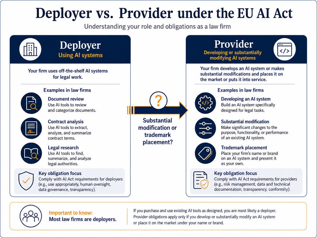 Split-layout diagram contrasting Deployer and Provider roles for law firms, with an arrow labeled 'Substantial modification or trademark placement?' connecting them.