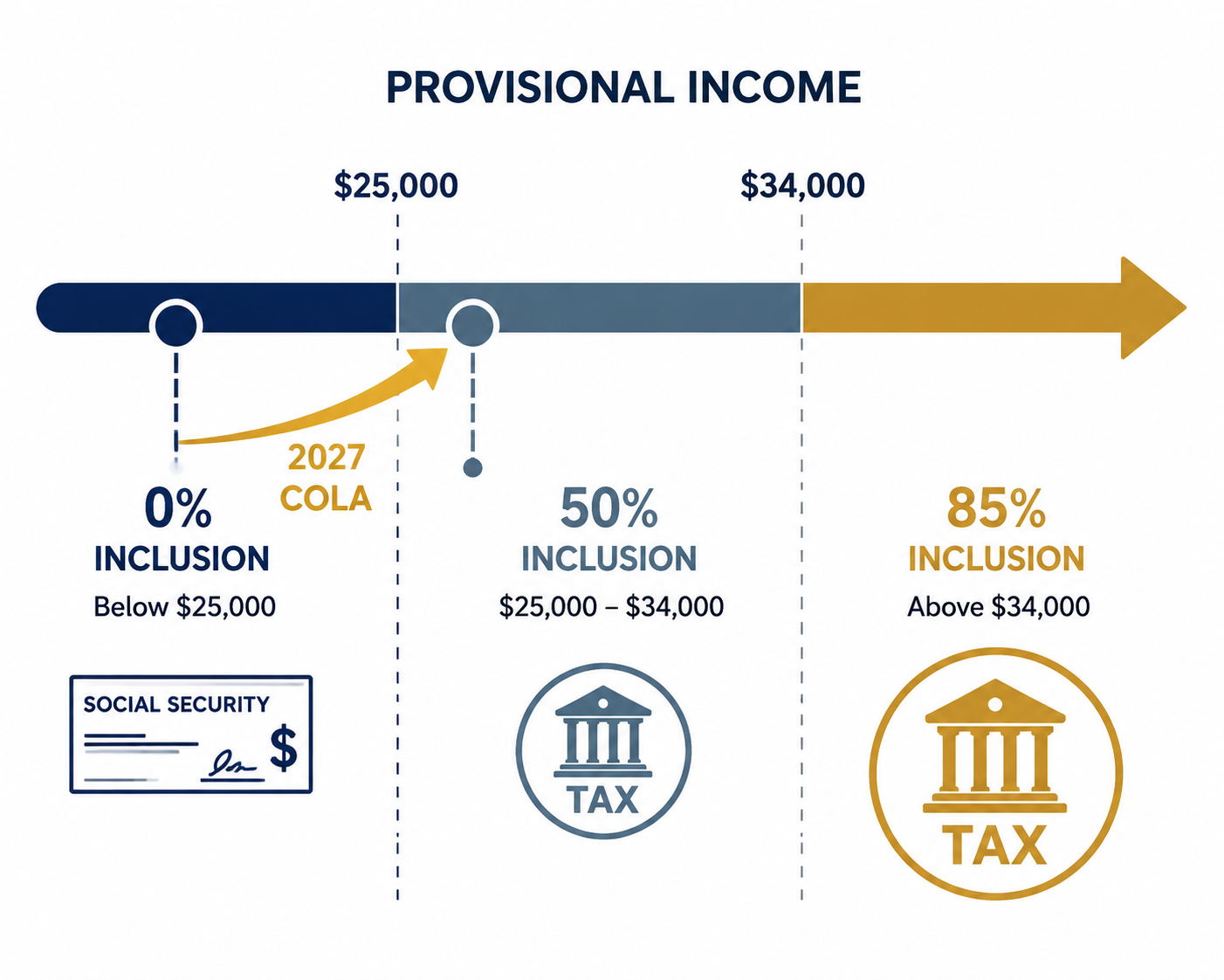 Infographic showing a 2027 COLA pushing benefits from a 0% inclusion zone into a 50% inclusion zone