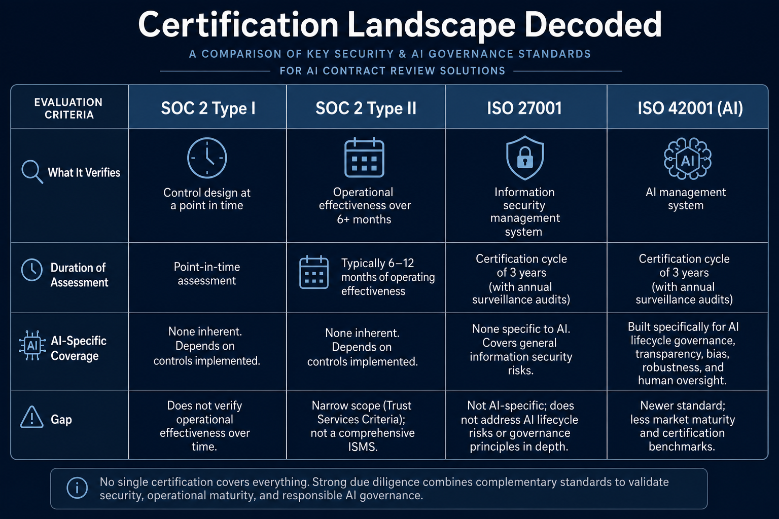Comparison table infographic titled 'Certification Landscape Decoded' with four vertical columns for SOC 2 Type I, SOC 2 Type II, ISO 27001, and ISO 42001, with evaluation rows for what each verifies, assessment duration, AI-specific coverage, and identified gaps.