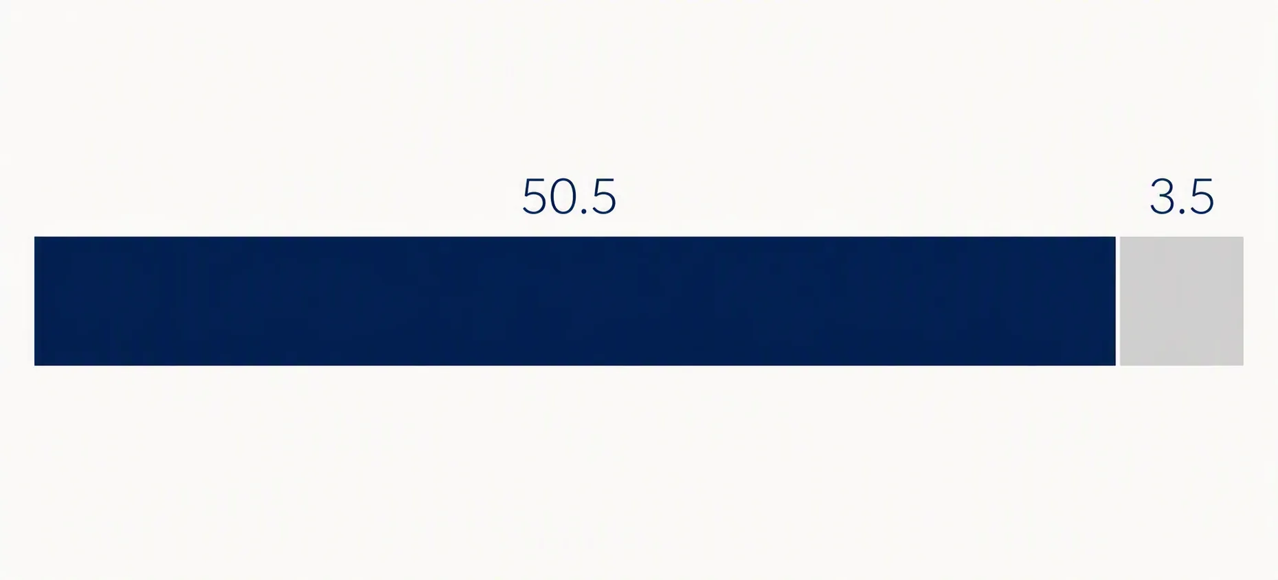 Infographic showing a 54-year sentence split into 50.5 years executed and 3.5 years suspended
