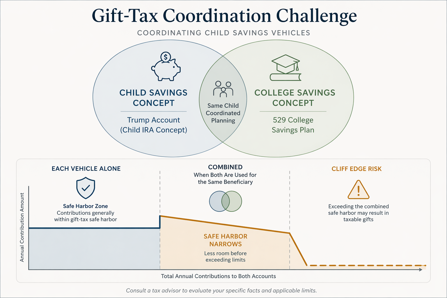 Overlapping child IRA and college savings circles beside a safe harbor graph narrowing into a cliff