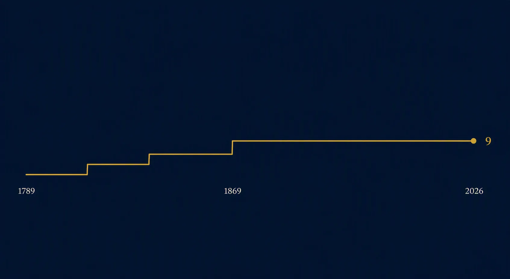 Timeline graphic showing Supreme Court size changes ending at nine justices from 1869 to 2026