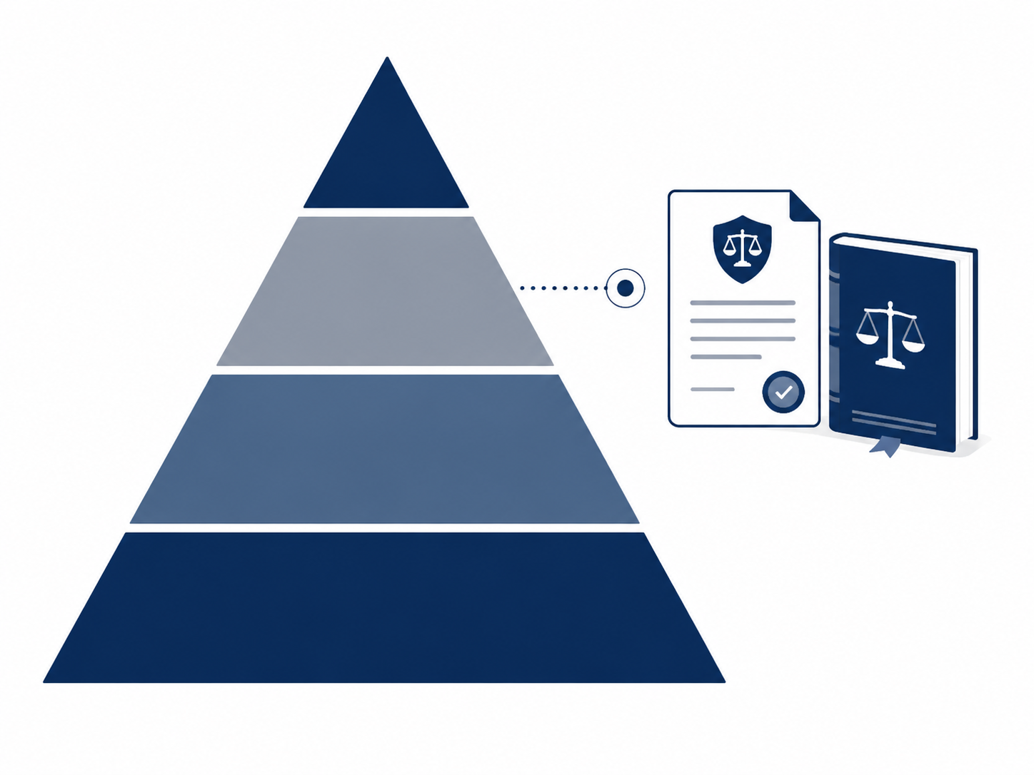 Four-tier AI risk classification pyramid with legal document icons