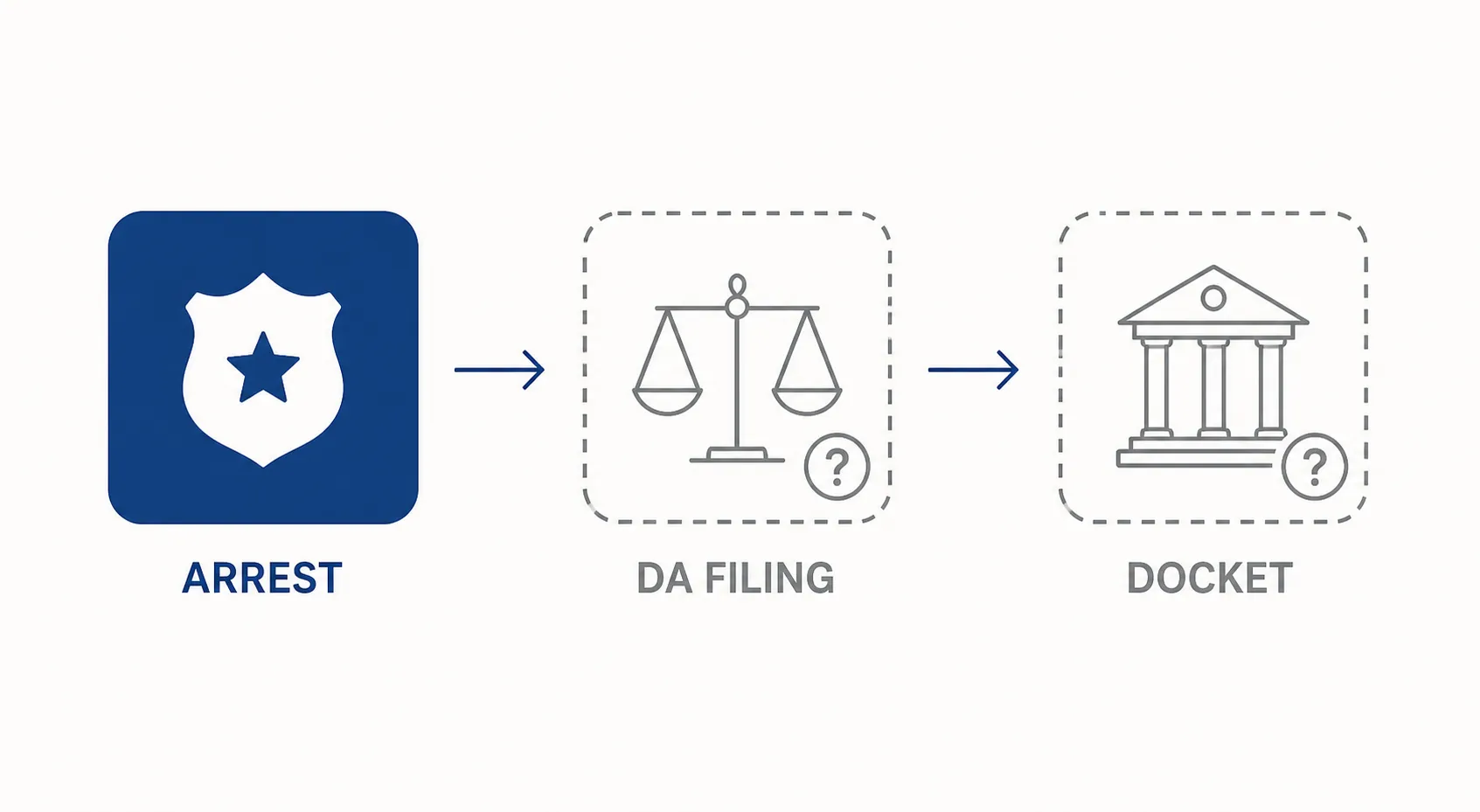 Diagram showing arrest completed while DA filing and court docket remain unresolved