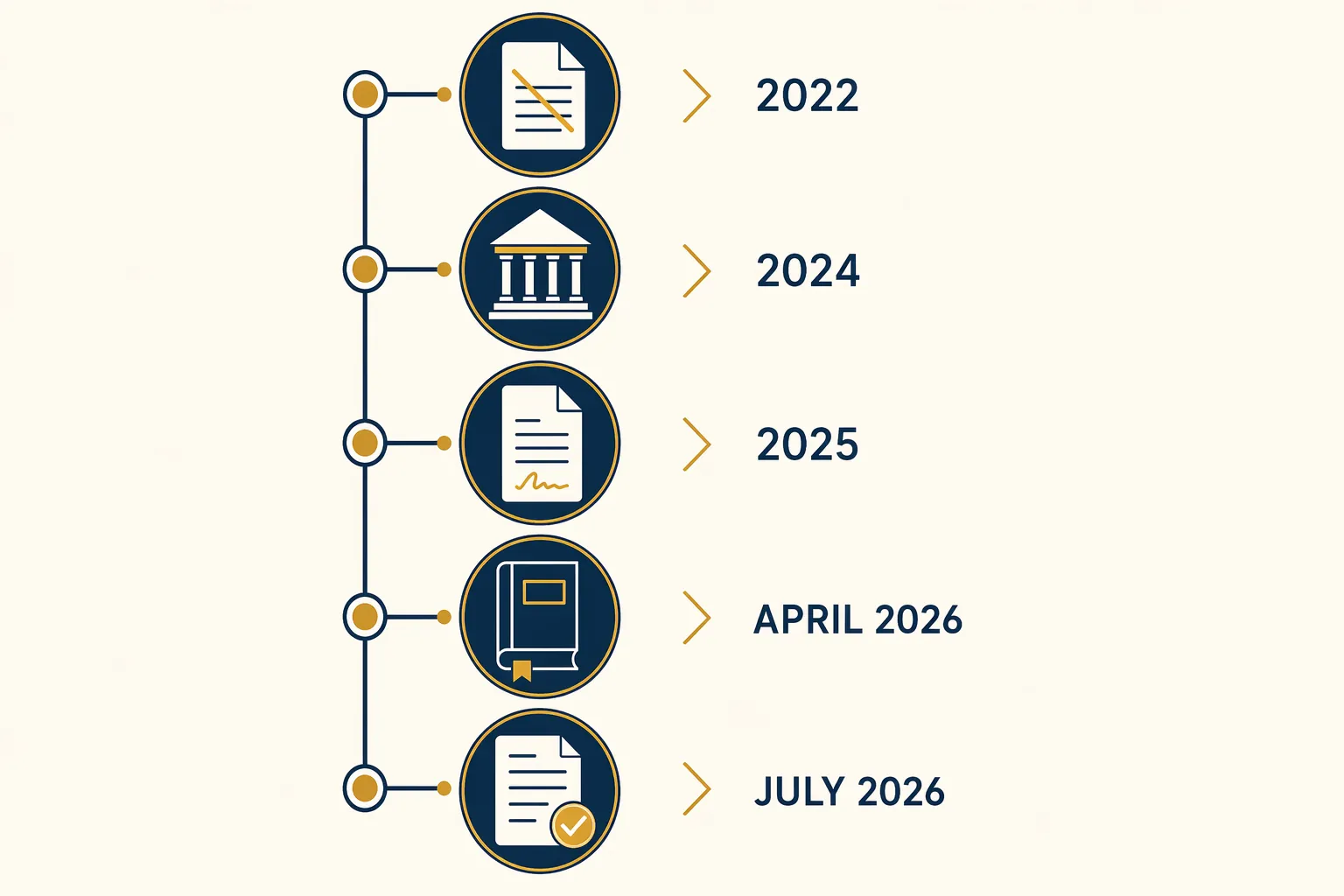 Timeline of nuclear regulatory reform milestones from 2022 through July 2026