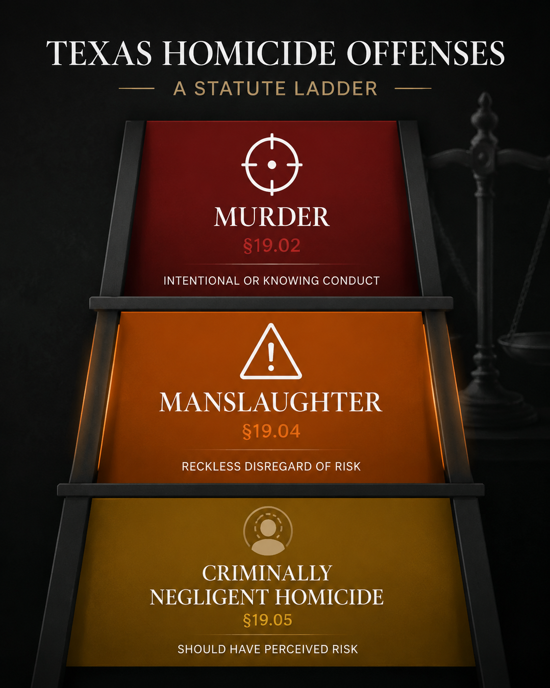 Legal statute comparison ladder for murder, manslaughter, and criminally negligent homicide in Texas