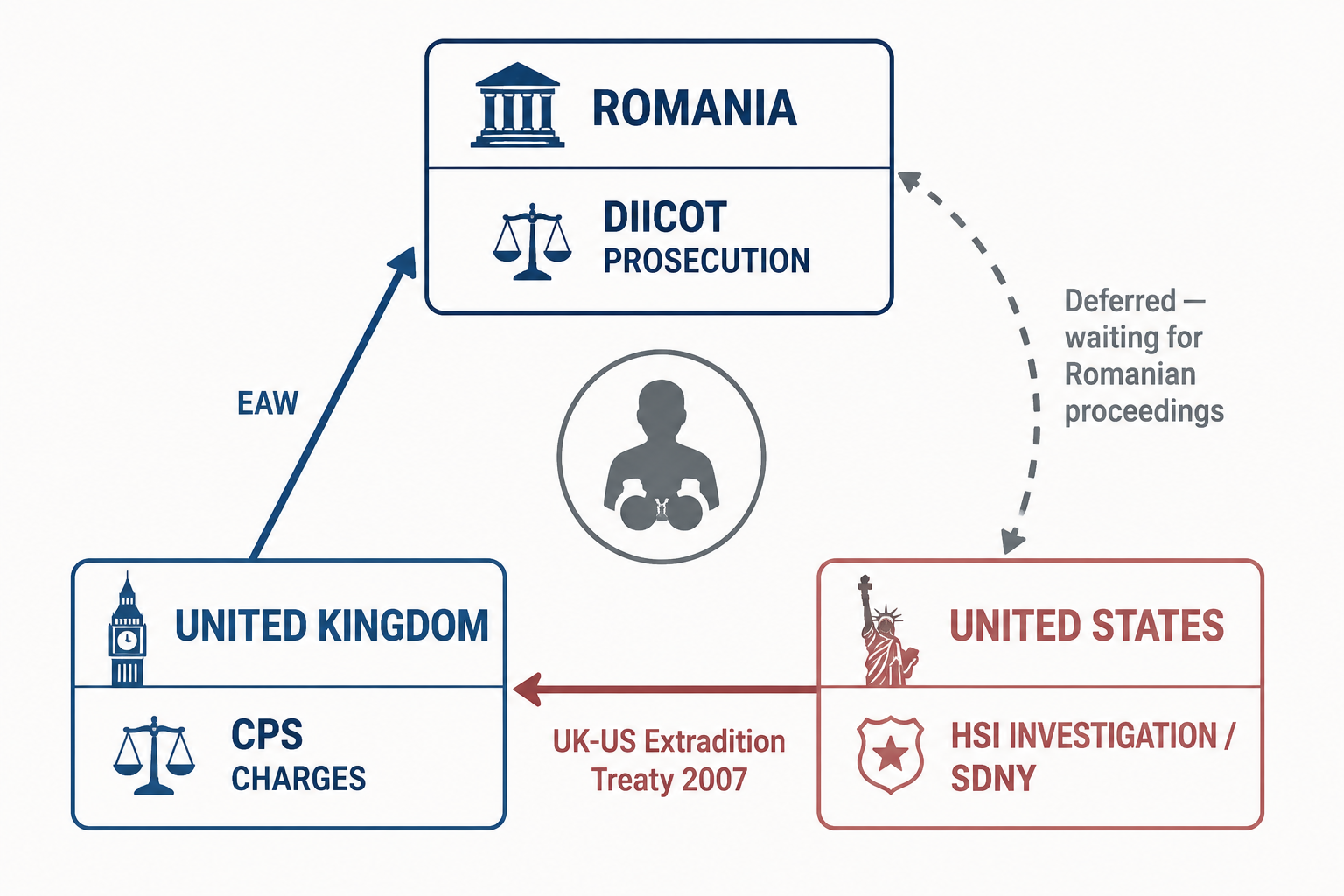 Infographic showing Romania, the United Kingdom, and the United States as connected legal tracks around a central handcuffed figure