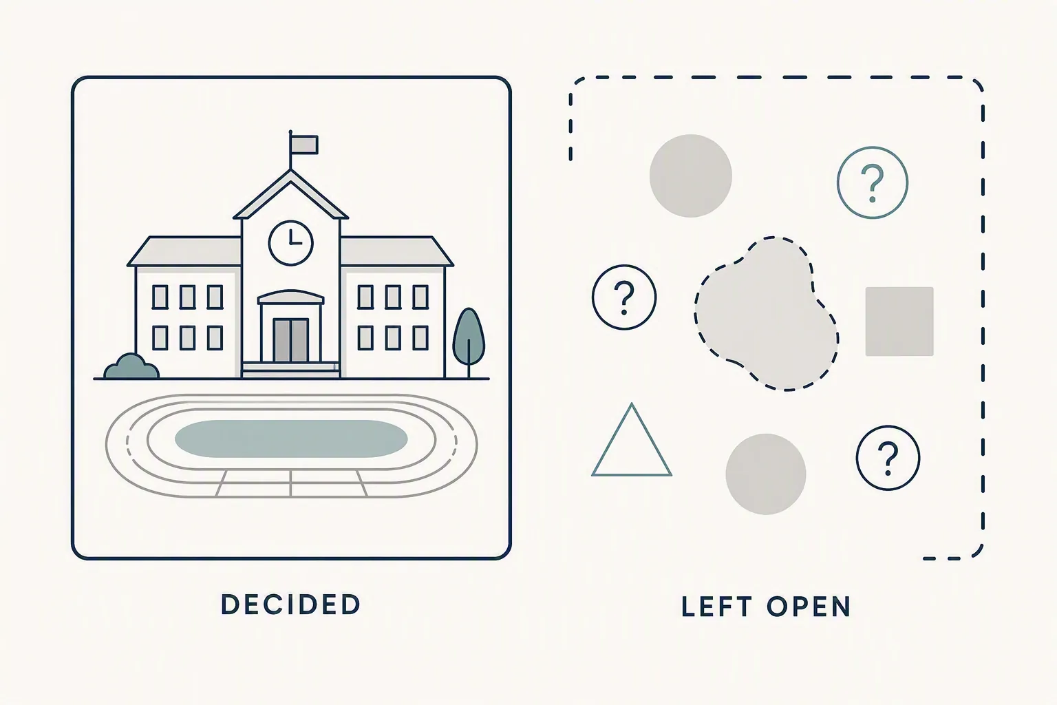 Editorial schematic showing decided issues on one side and left-open questions on the other
