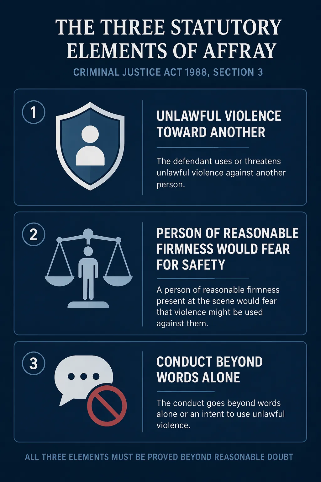 Three-panel infographic showing the statutory elements of affray: unlawful violence toward another, reasonable-firmness fear for safety, and conduct beyond words alone