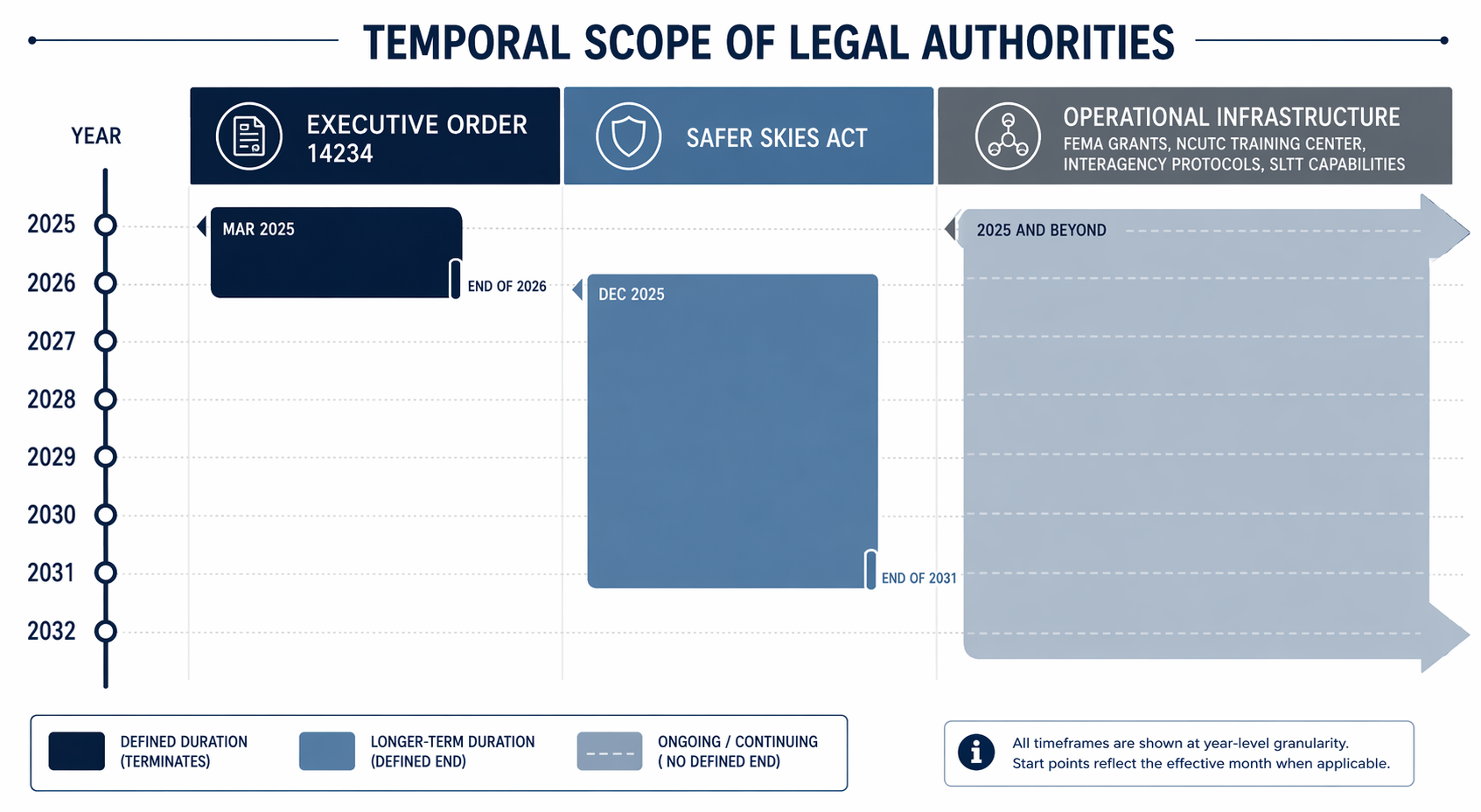 Editorial timeline showing one authority ending in 2026, another extending through 2031, and enduring infrastructure continuing beyond the formal sunset dates