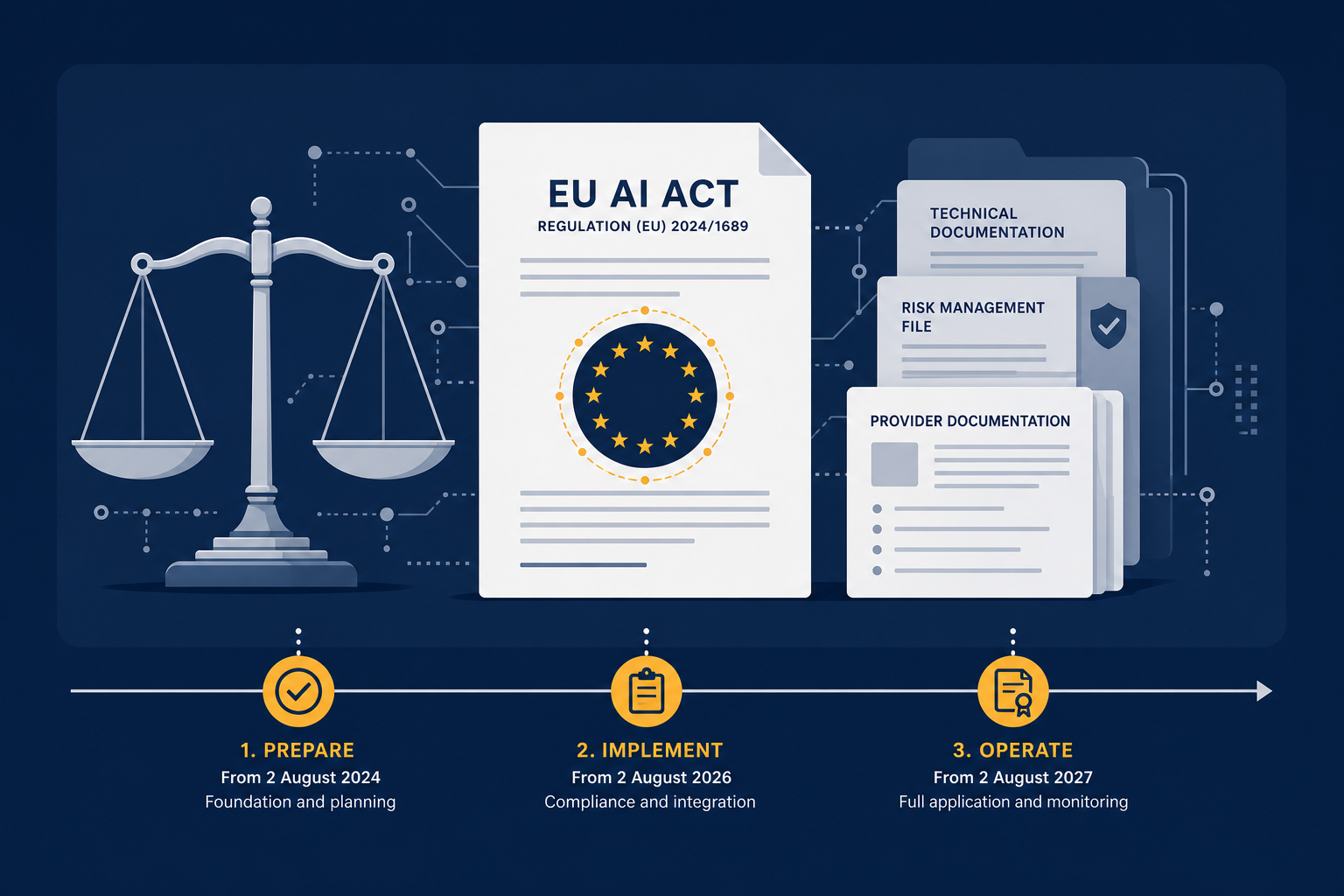 Flat editorial illustration of a stylized EU regulatory document intersecting with justice scales and legal document stacks, with AI-network circuit nodes woven through and a horizontal timeline with amber milestone markers along the bottom.