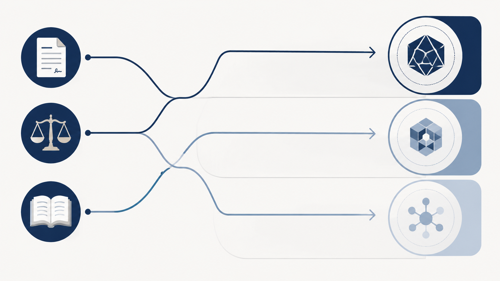 System architecture diagram showing legal tasks routed through three AI model lanes