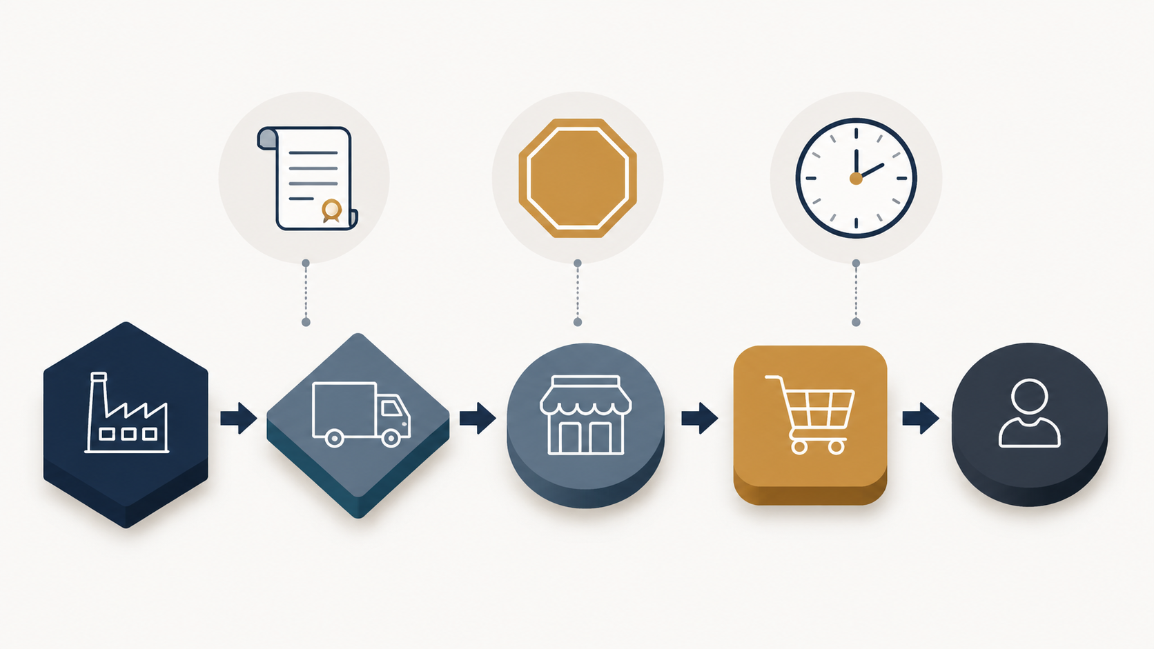 Infographic-style supply chain nodes showing manufacturer, distributor, retailer, online marketplace, and secondhand seller responsibilities
