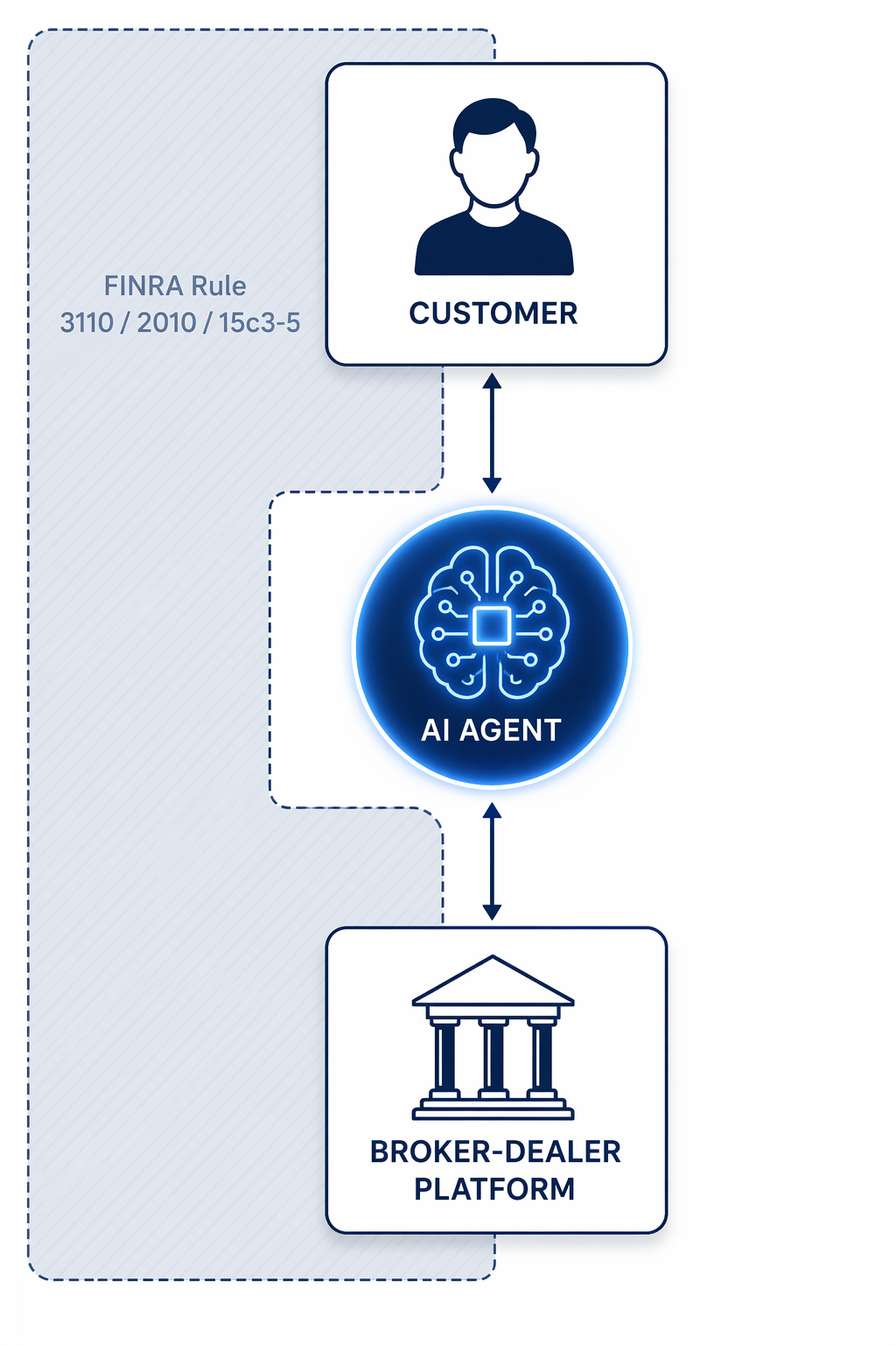 A three-layer diagram showing a customer, AI agent, and broker-dealer platform with a regulatory gap around the agent