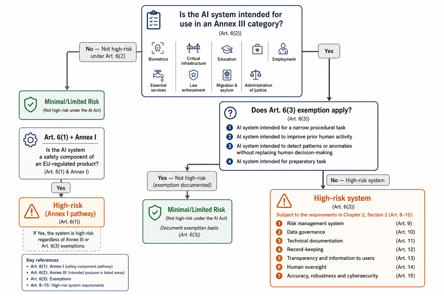 A decision tree flowchart for EU AI Act high-risk classification with a top node asking if the AI system is intended for use in an Annex III category, branching to 'Not high-risk under Art. 6(2)' on the left and to a second decision node on the right asking if an Art. 6(3) exemption applies.