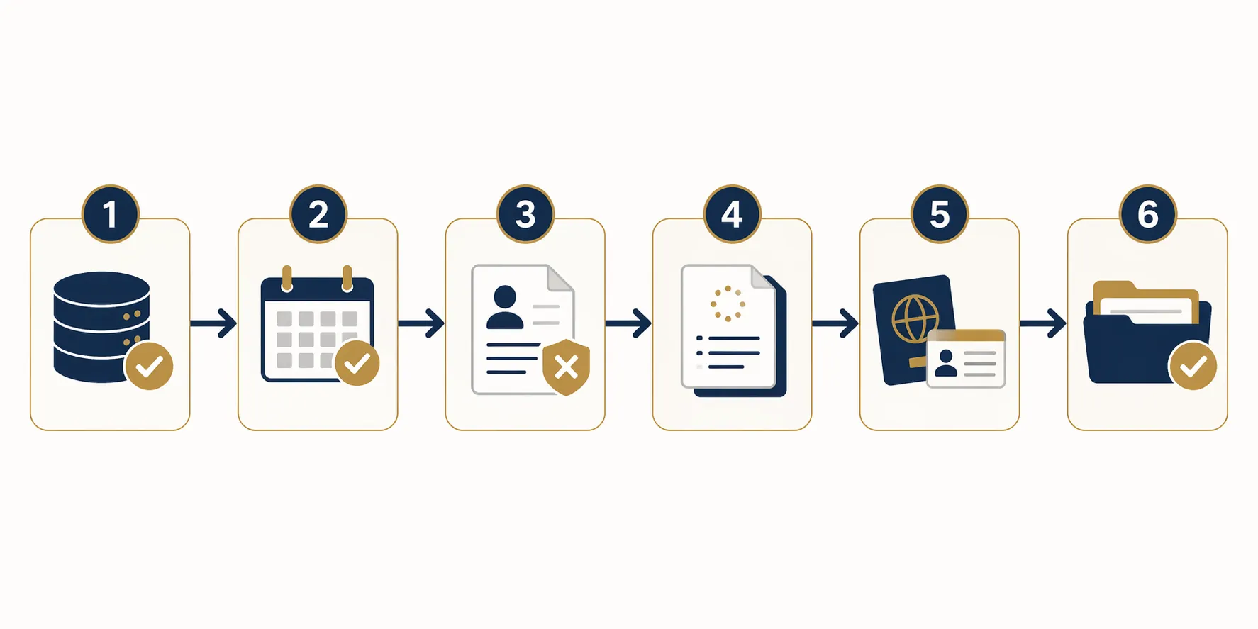 Six-step flowchart for air travel immigration risk verification