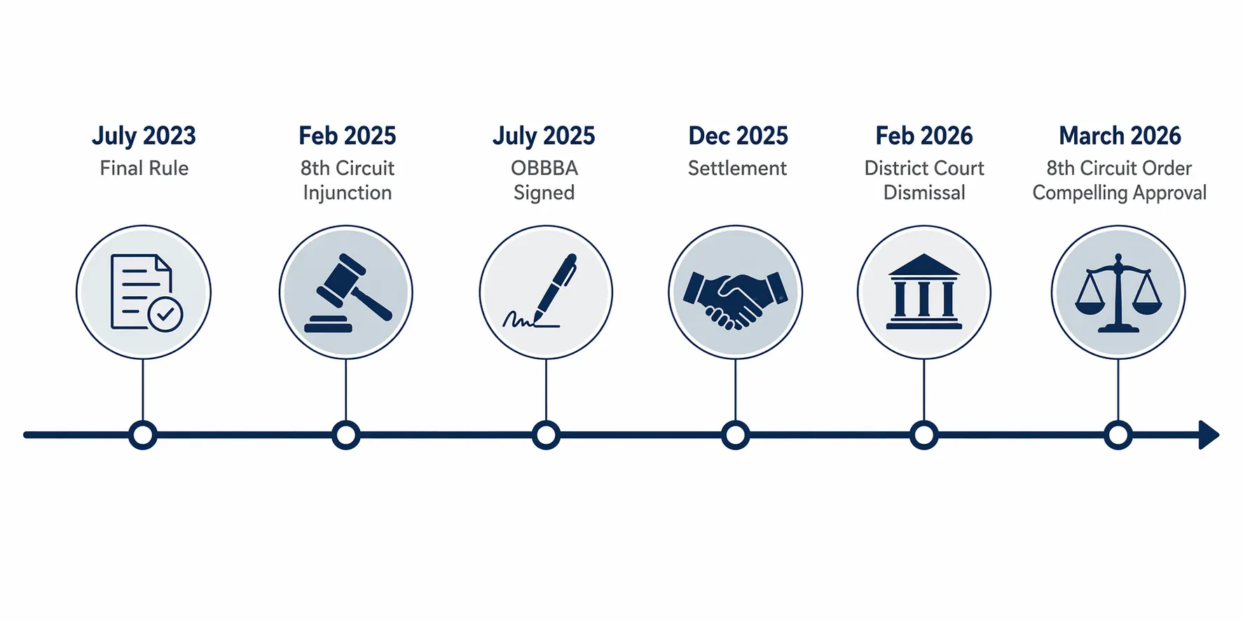 Timeline of SAVE plan legal events from July 2023 final rule through March 2026 appellate order