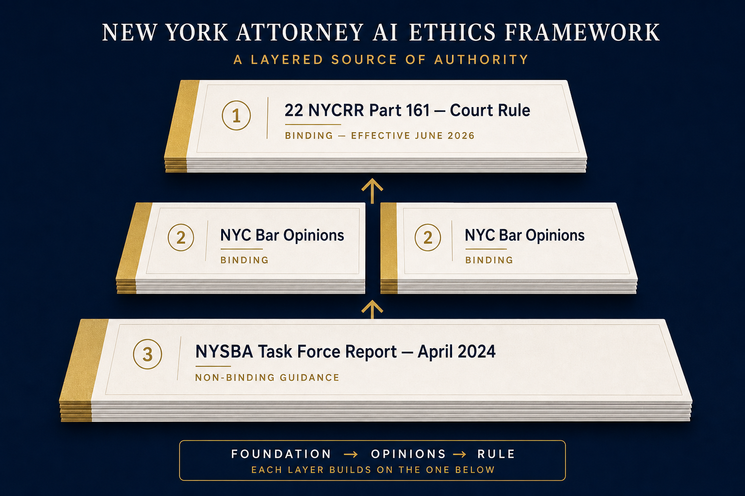 A tiered legal architecture diagram showing the NYSBA Task Force Report (April 2024) as the foundational non-binding layer, NYC Bar formal ethics opinions as the middle binding layer, and 22 NYCRR Part 161 as the top binding court rule layer, with upward arrows connecting each tier.