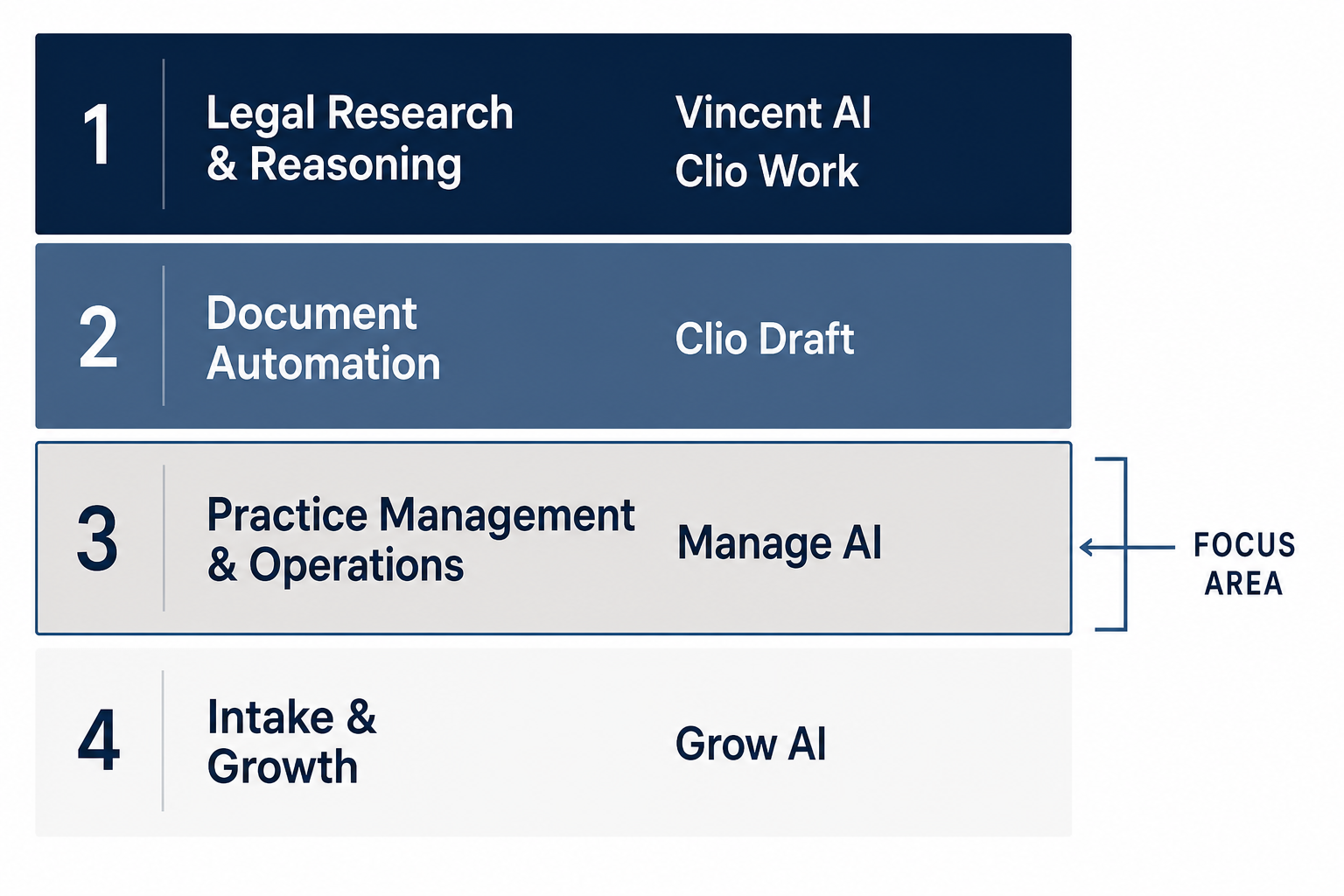 A layered platform diagram showing four horizontal bands: Legal Research and Reasoning at the top, Document Automation below it, Practice Management and Operations in the middle with Manage AI highlighted, and Intake and Growth at the bottom.
