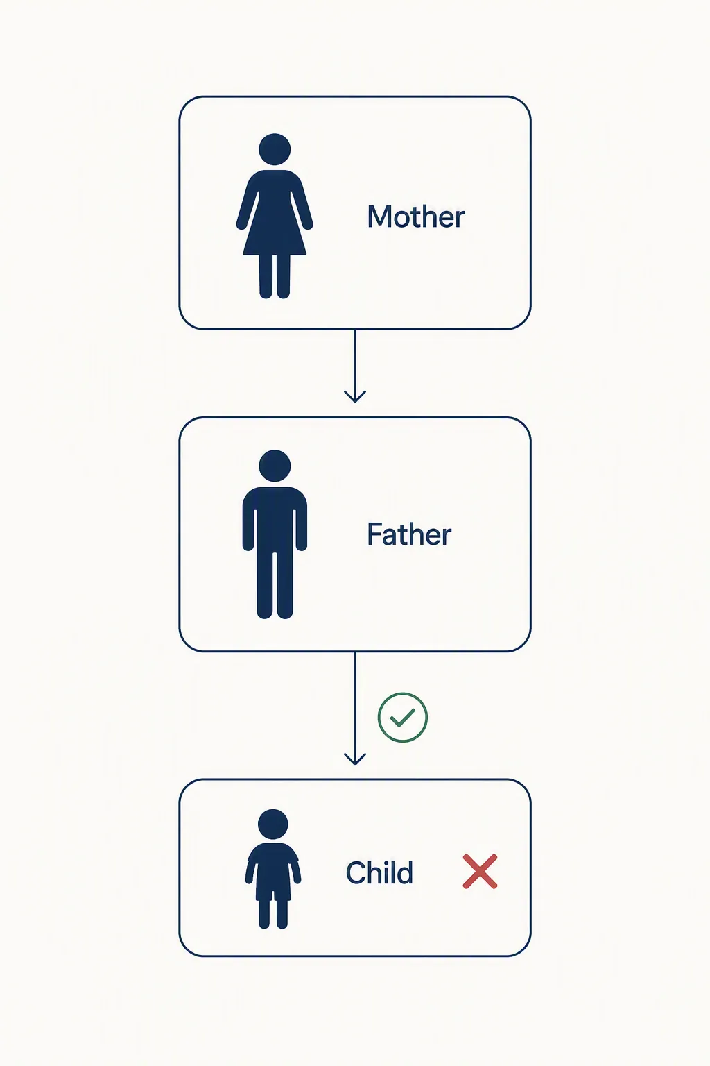 Infographic flow showing mother, father, and child silhouettes connected by arrows with check and exclusion symbols