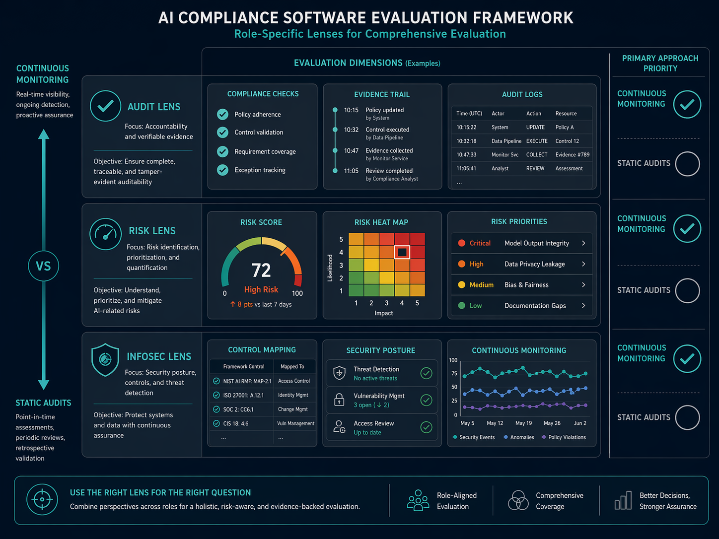 Role-based evaluation framework diagram showing Audit, Risk, and Infosec lenses with continuous monitoring versus static audits axis.